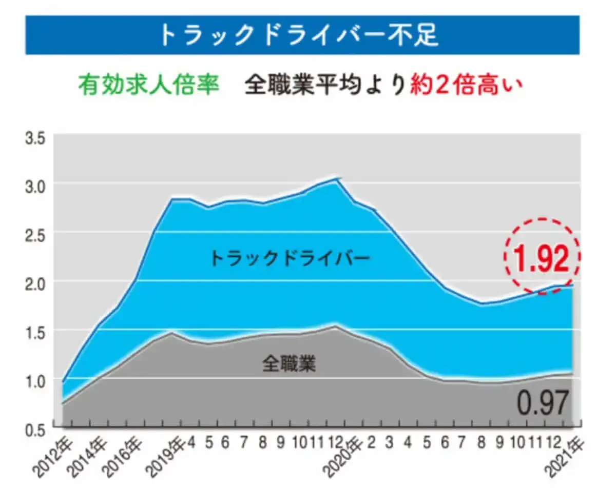 トラックドライバー不足
