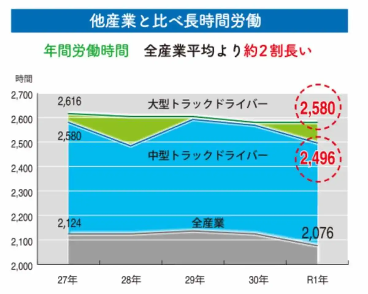 他産業と比べ長時間労働