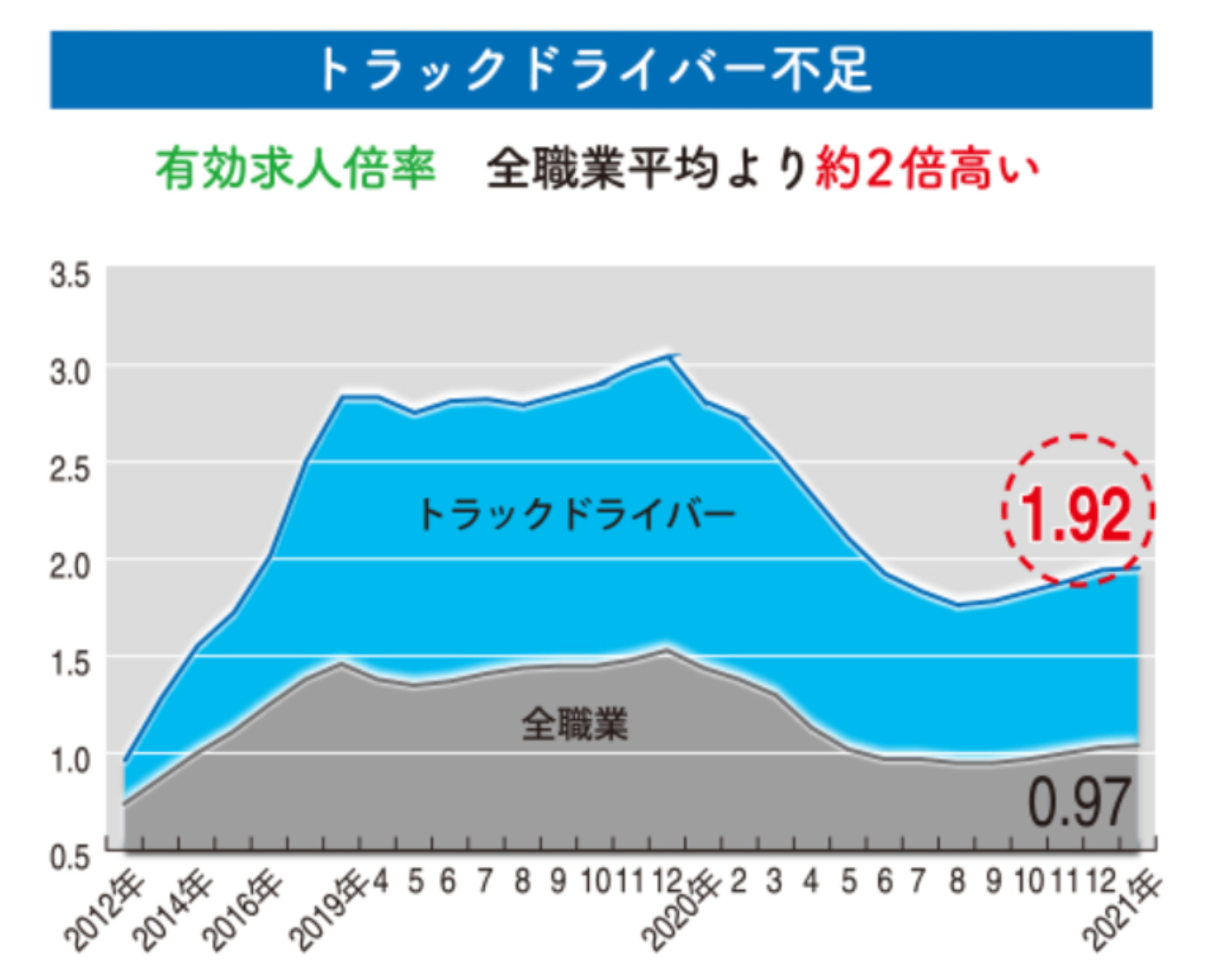 トラックドライバー不足