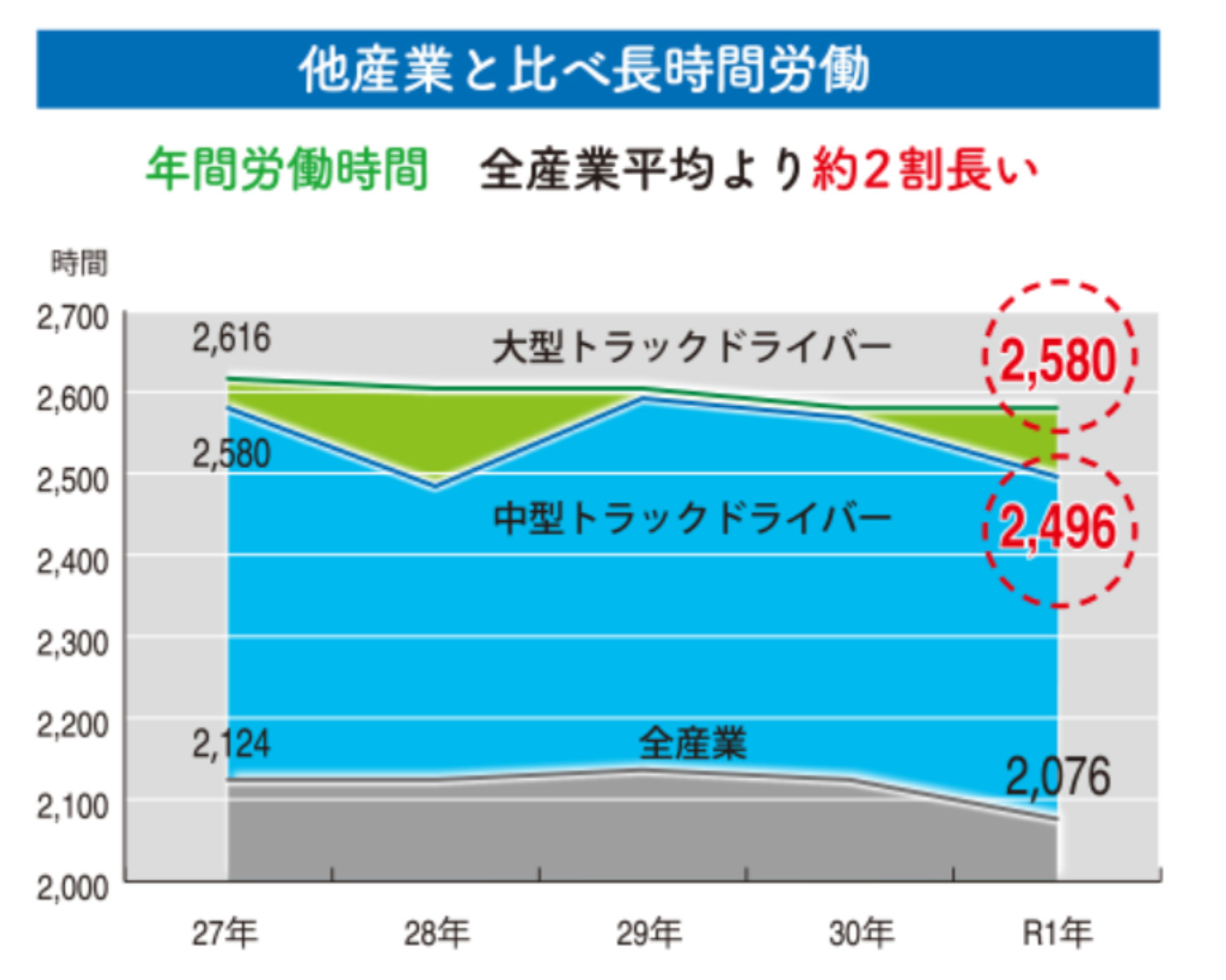 他産業と比べ長時間労働